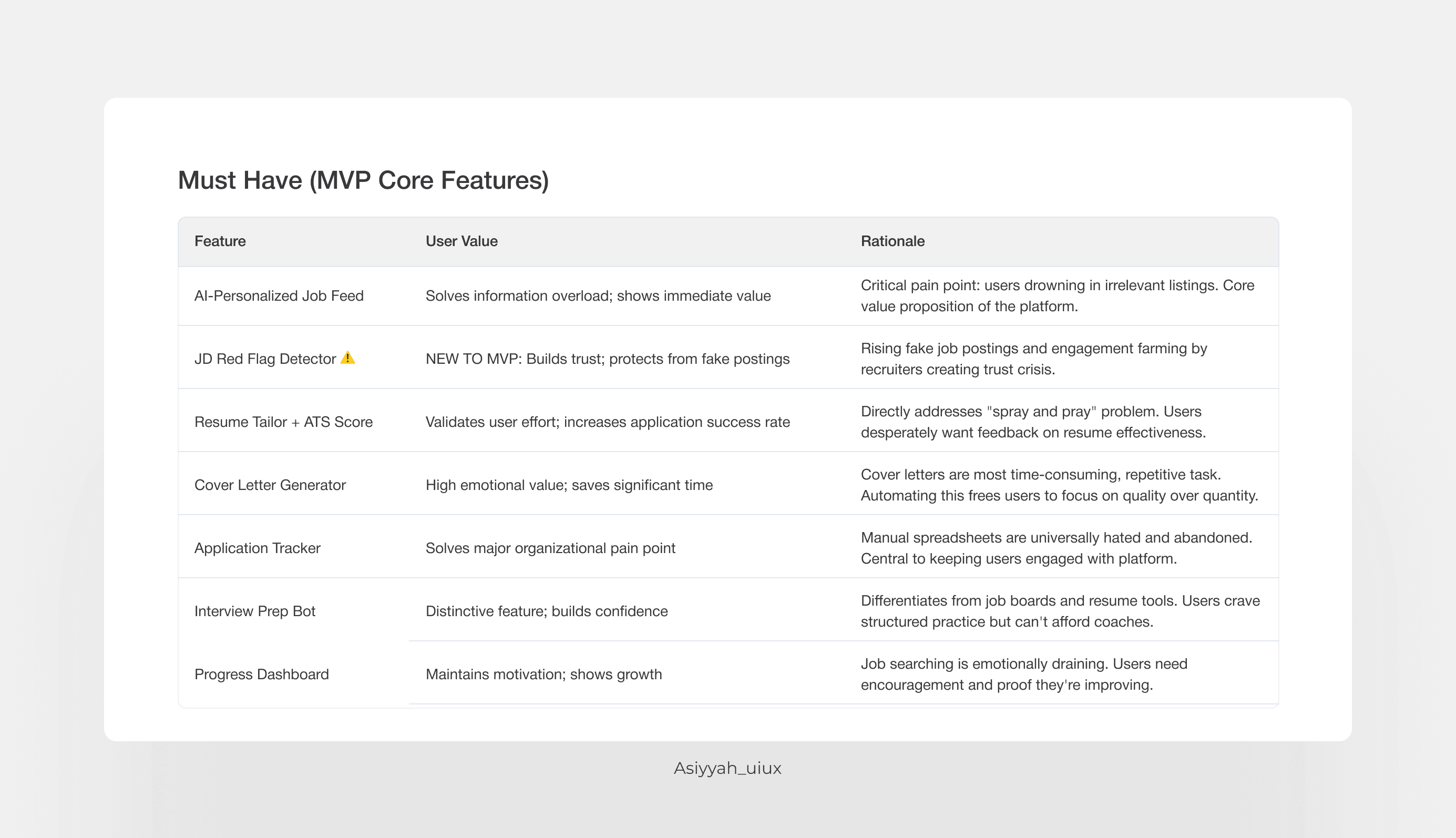 HireWise must-have feature prioritisation board