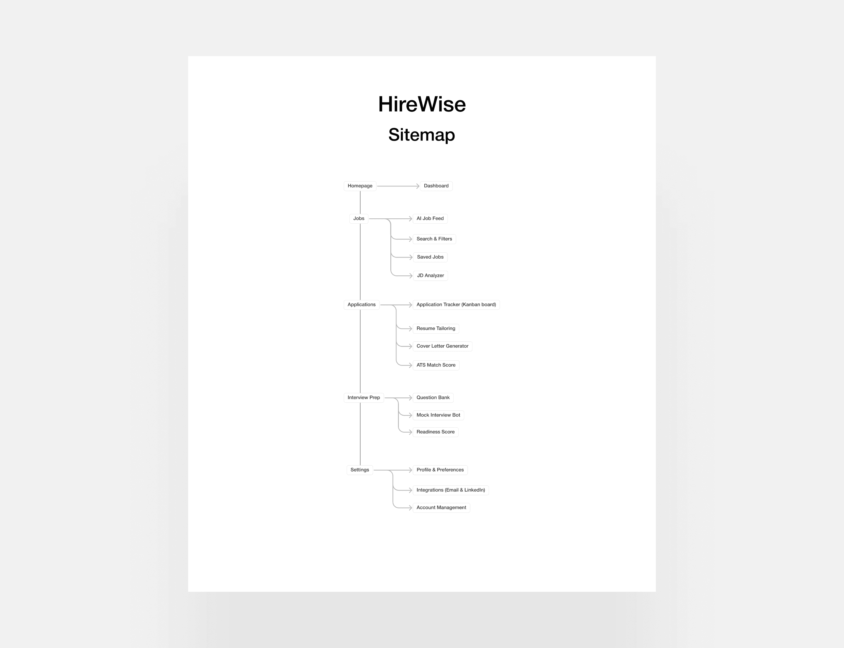 HireWise product sitemap