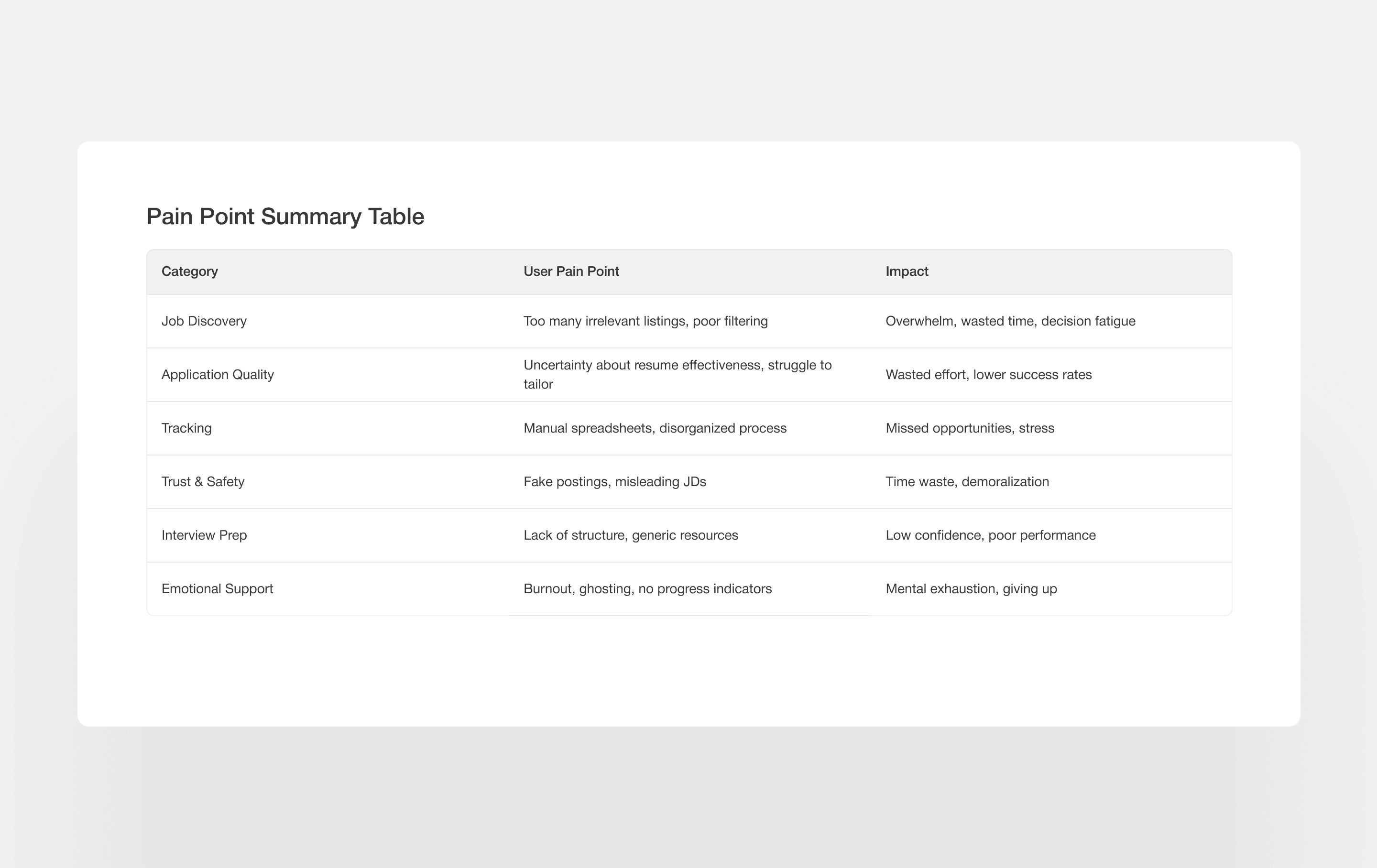 HireWise research pain-point summary table