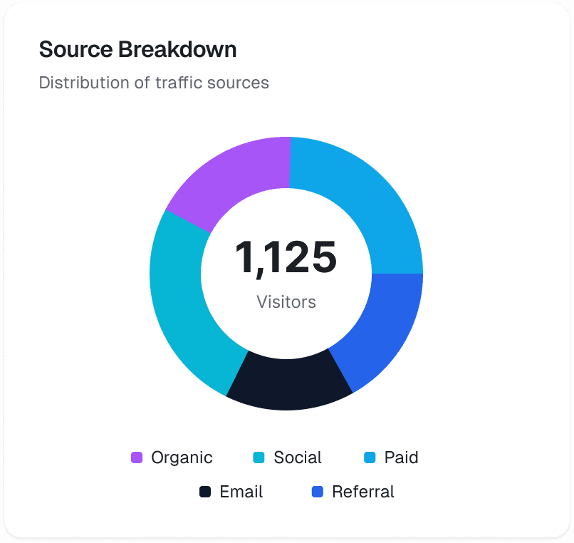 Traffic source breakdown donut chart