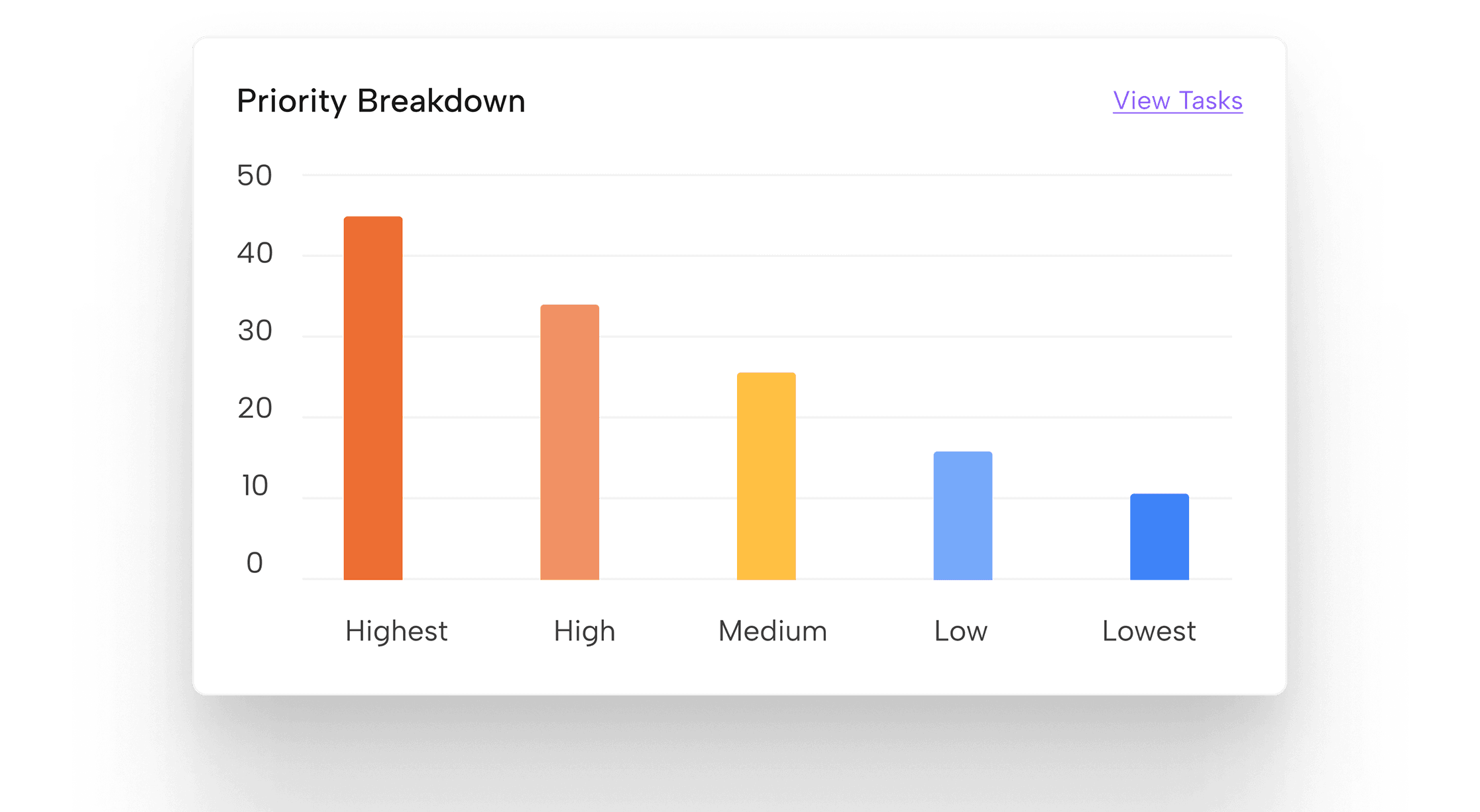 Task priority breakdown chart